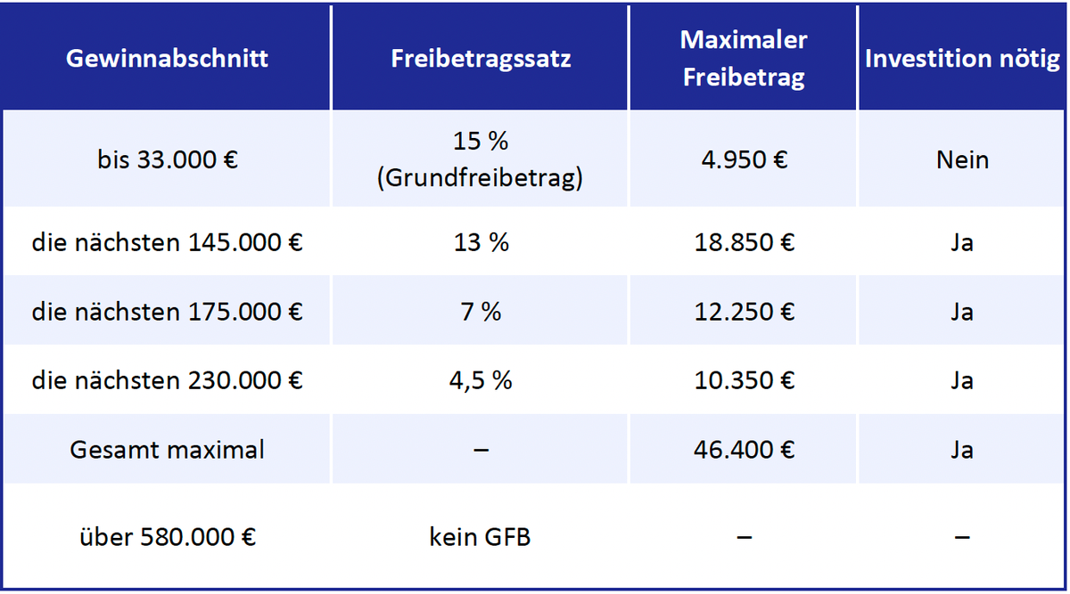 Gewinnfreibetrag-2025