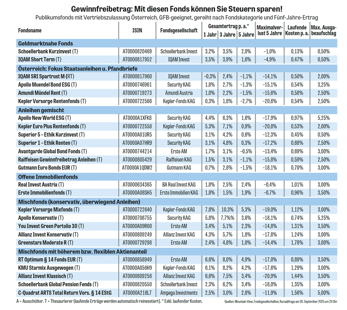 Fondsvergleich GEWINN Bild 2025