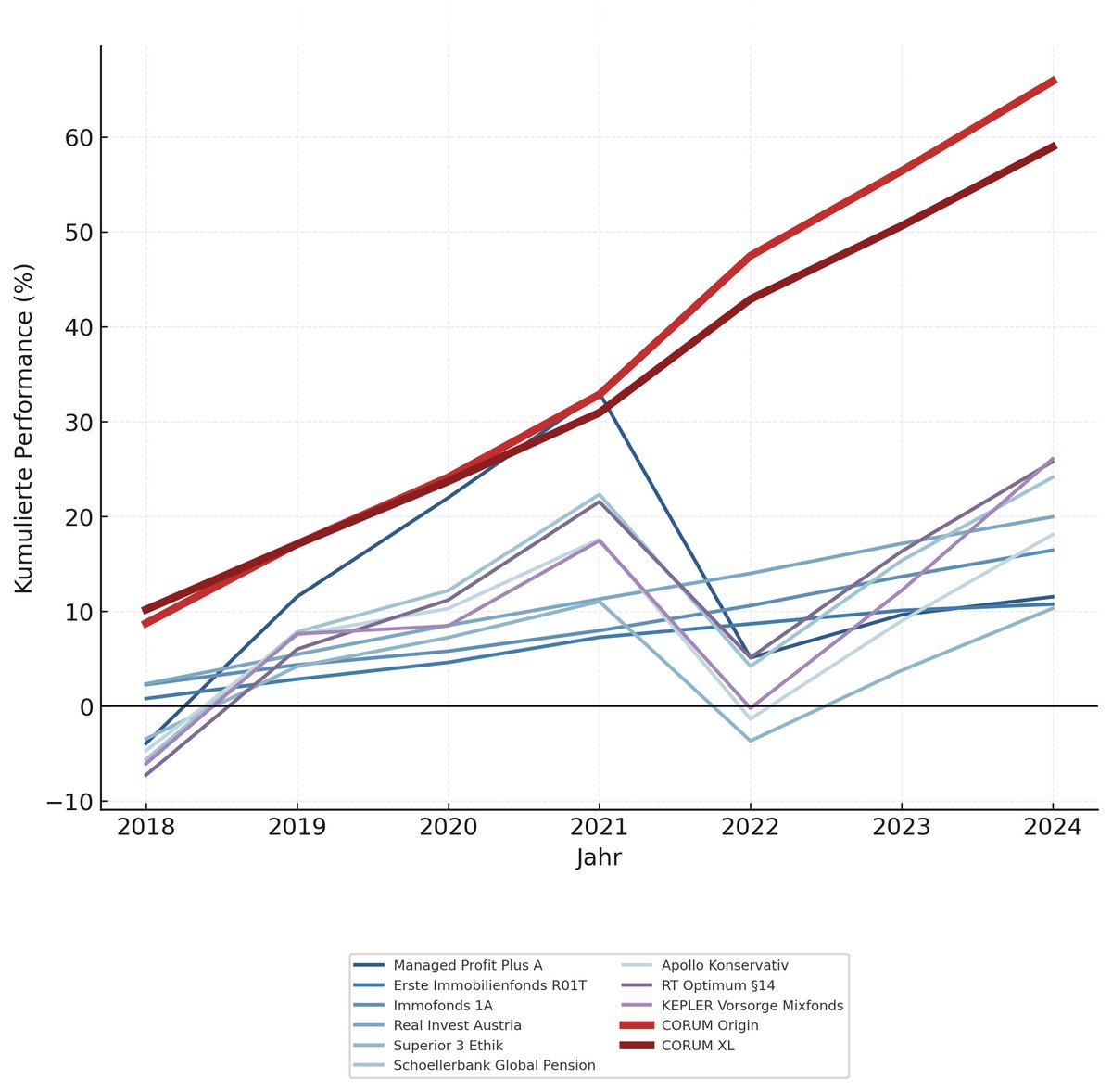 chart-fondsvergleich-2025