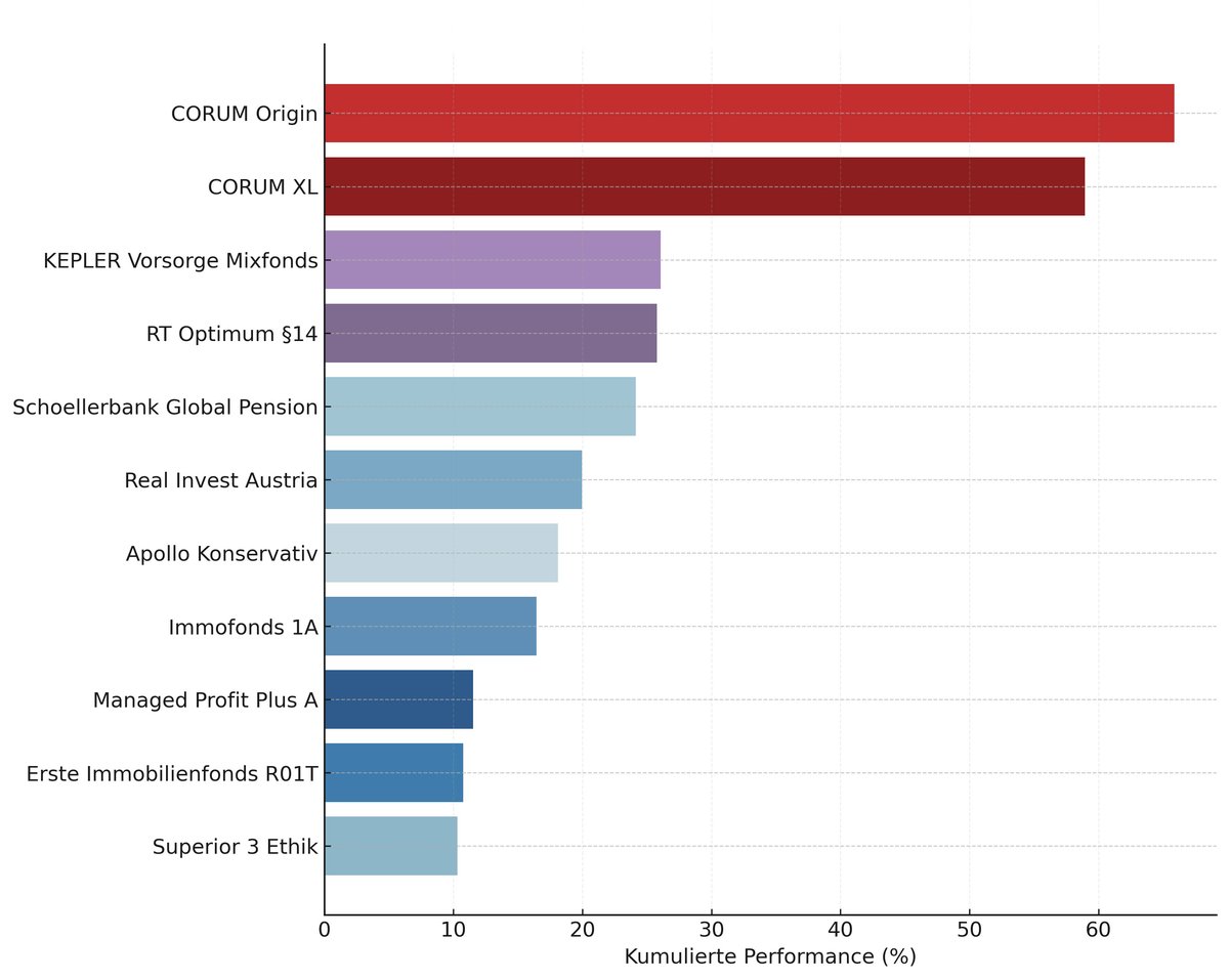 fondsvergleich-kumuliert-2025